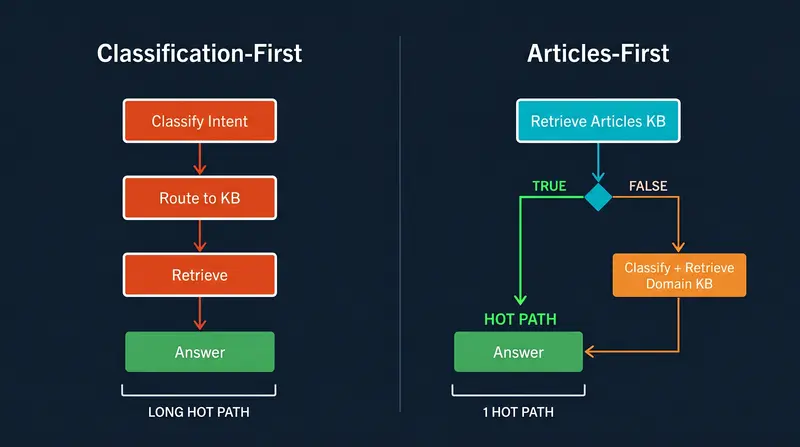 classification-first-vs-articles-first-routing